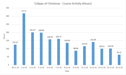 bar-chart-course-activity-2016